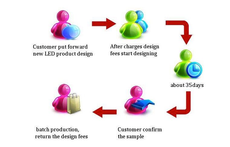 Customized Product Flow Chart